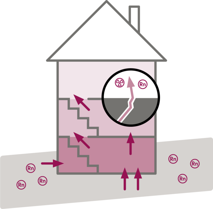 Grafik: Radonausbreitung Haus