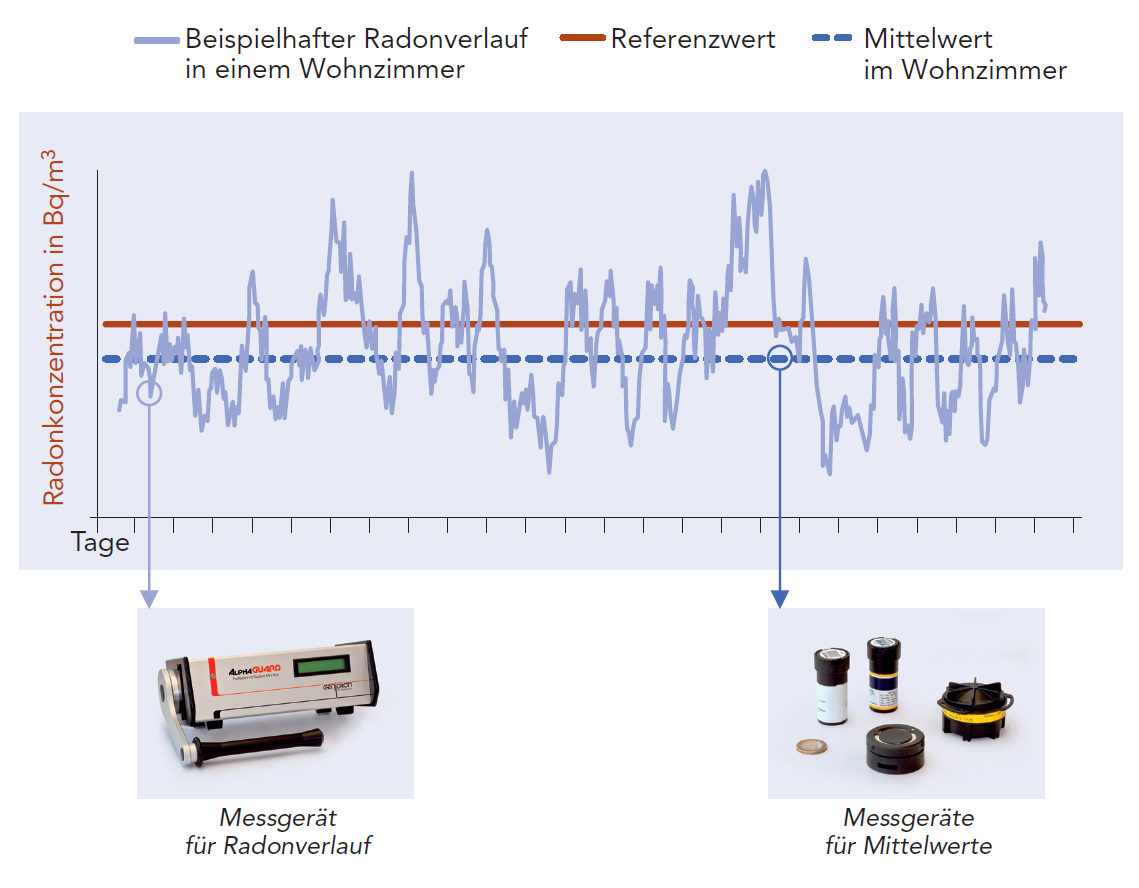 Exemplary time course of radon shows fluctuations around the reference value as well as the mean value. Picture of an active measuring device for recording a temporal course is shown. Image of passive measuring devices for averaging is shown.
