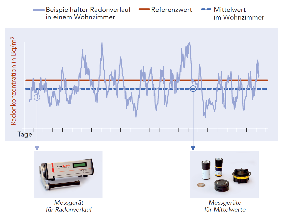 Beispielhafter zeitlicher Radonverlauf zeigt Schwankungen um den Referenzwert sowie den Mittelwert an. Bild eines aktiven Messgerätes für die Aufnahme eines zeitlichen Verlaufs ist zu sehen. Bild passiver Messgeräte zur Mittelwertsbestimmung wird gezeigt.