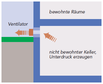 Piktografische Darstellung eines Ventilators aus dem kellergeschoss heraus. Luftzug nach außen wird mit Pfeilen dargestellt.