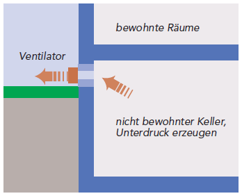 Pictographic representation of a fan from the basement floor. Air draft to the outside is represented with arrows.