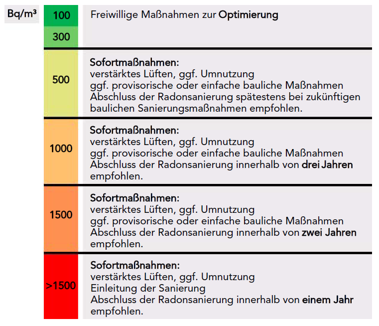 Auflistung von Sanierungsmaßnahmen je nach Jahresmittel der vorhandenen Radonkonzentration.