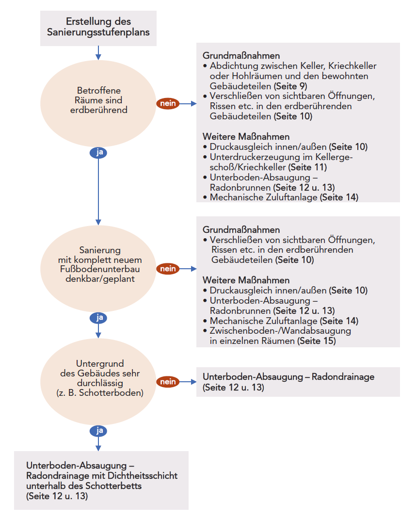 Flowchart for creating a remediation stage plan.