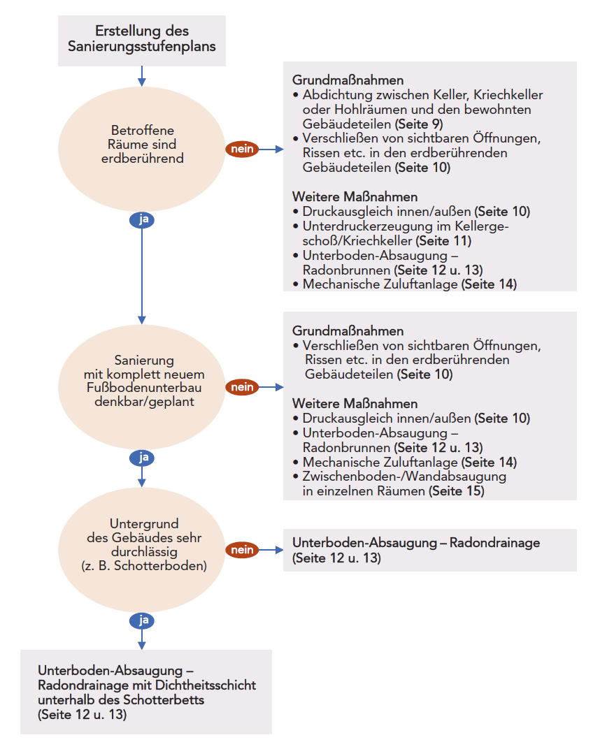 Flussdiagramm zur Erstellung eines Sanierungsstufenplans.