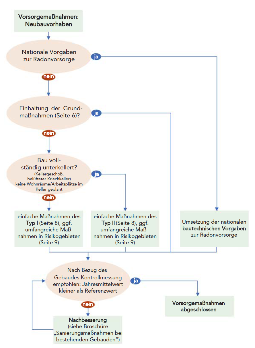 Flussdiagram zu Vorsorgemaßnahmen bei Neubauvorhaben.